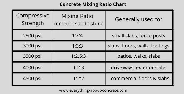 What the Correct Mixing Ratios - Ratio Chart